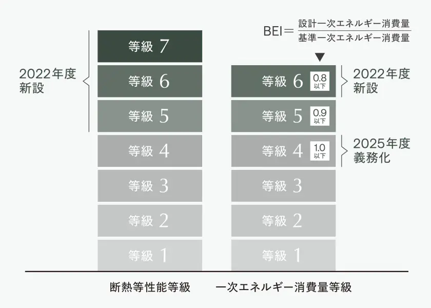 断熱等性能等級と一次エネルギー消費量等級の図