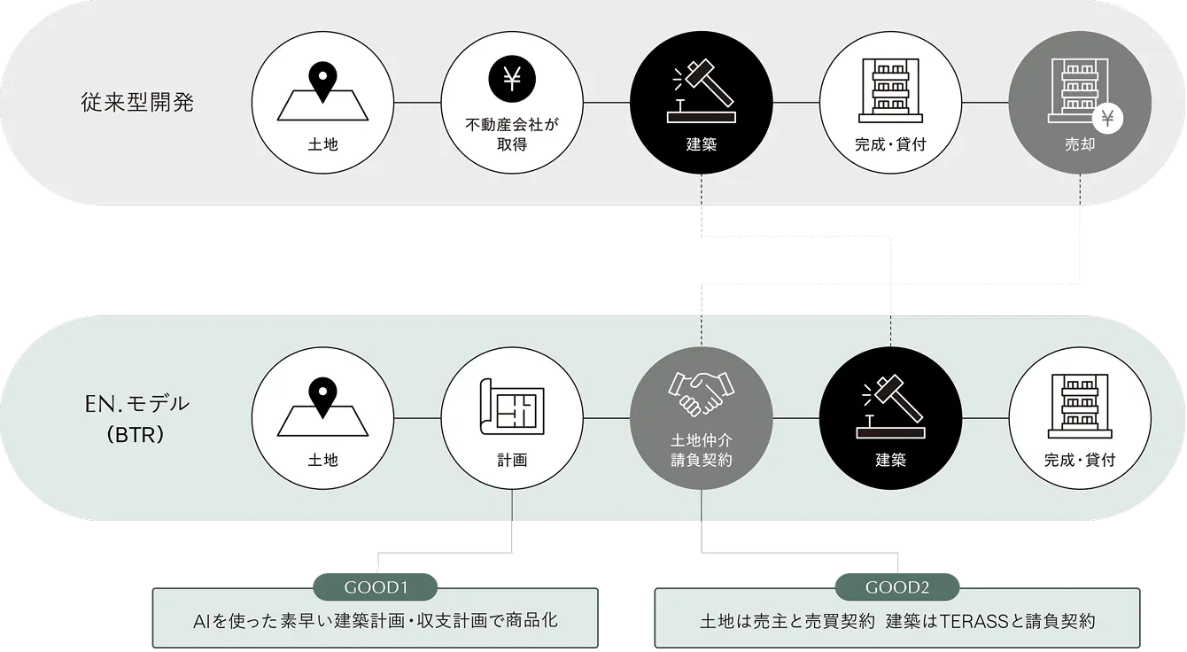 従来型開発とEN.モデル（BTR）の流れの比較。EN.はAIで建築計画・収支計画を素早く立て、土地は売主と売買契約、建築はTERASSと請負契約を結ぶ