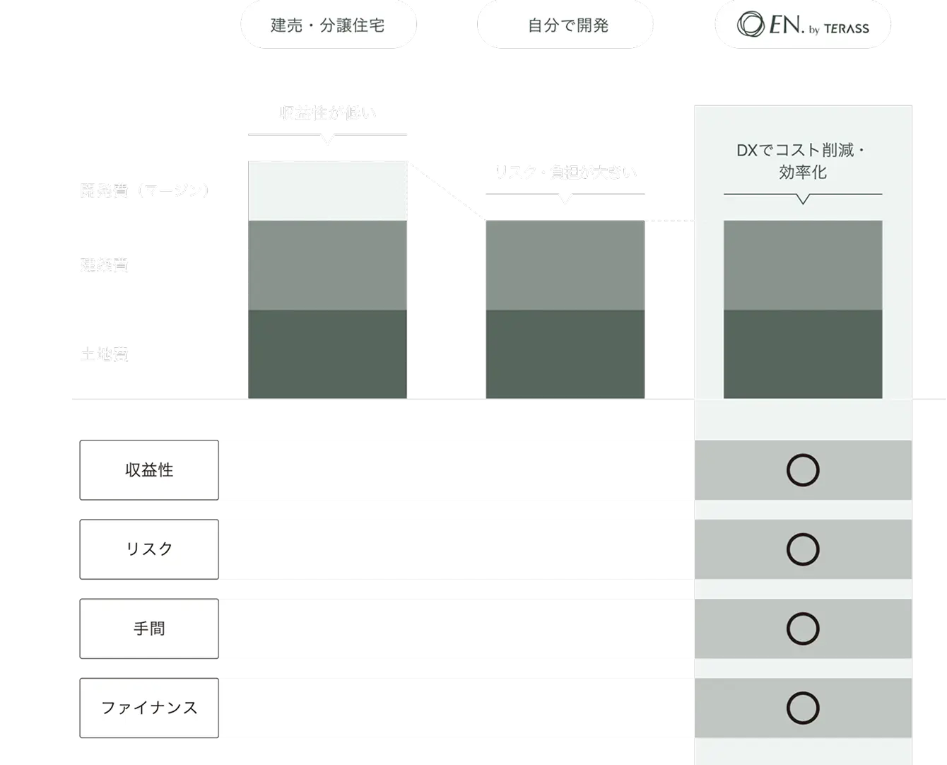 建売・分譲住宅、自分で開発、EN. by TERASSの比較。EN.はDXでコストを削減・効率化し、収益性・リスク・手間・ファイナンスのすべてに丸が付いている
