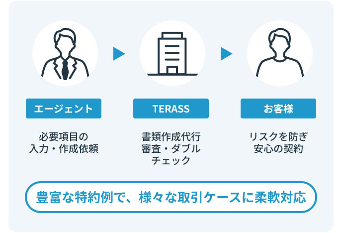 エージェント 必要項目の入力・作成依頼 TERASS 書類作成代行審査・ダブルチェック お客様 リスクを防ぎ安心の契約 豊富な特約例で、様々な取引ケースに柔軟対応