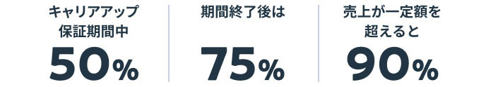 キャリアアップ保証期間中50% 期間終了後は75% 売上が一定額を超えると90%