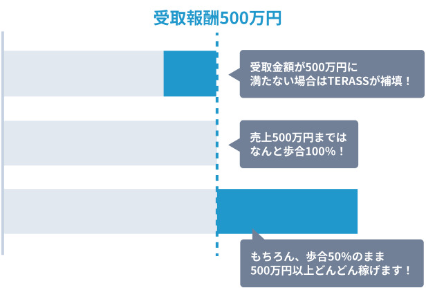 受取報酬500万円 受取金額が500万円に満たない場合はTERASSが補填! 売上500万円まではなんと歩合100%! もちろん、歩合50%のまま500万円以上どんどん稼げます!