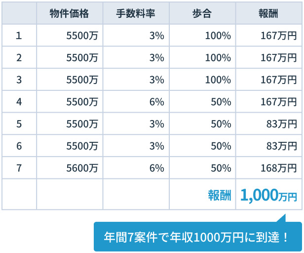 年間7案件で年収1000万円に到達!